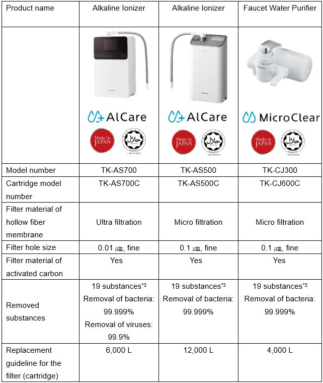 image: Specifications of verified models