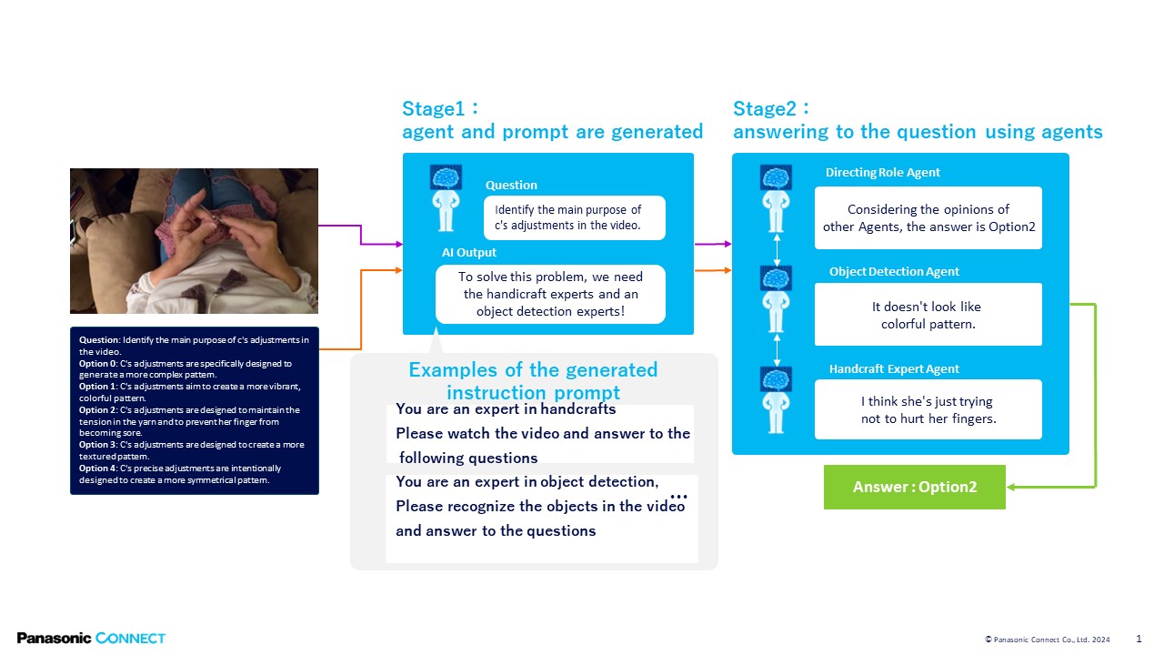 image: The mechanism of Video Question Answering using an AI multi-agent system