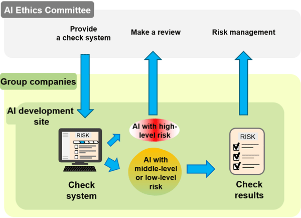 AI ethics check system