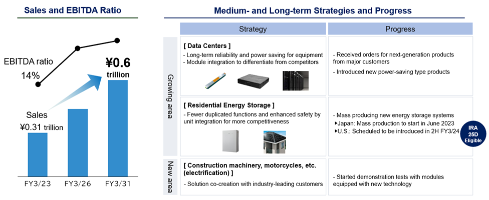 Graph of Sales and EBITDA Ratio, Medium- and Long-term Strategies and Progress in the Industrial and Consumer Business