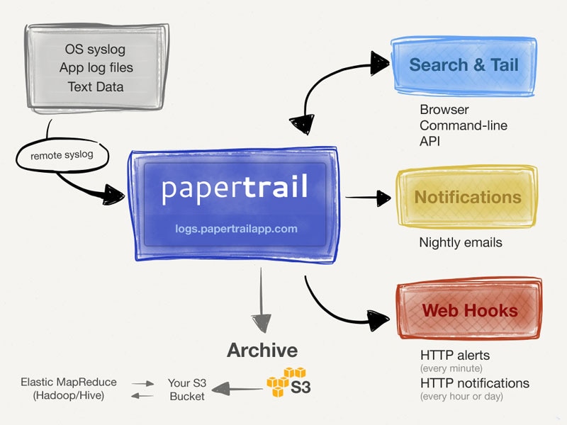 Papertrail Functionality Diagram