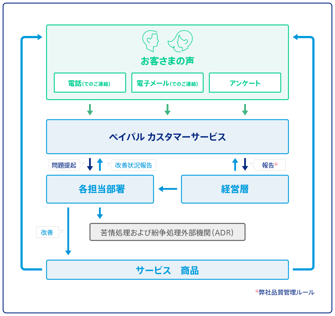 顧客フィードバックフローチャート