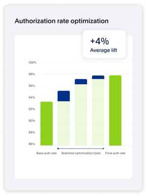 Desktop screen of an authorization rate optimization bar graph; graph features green bars and a 4% average lift