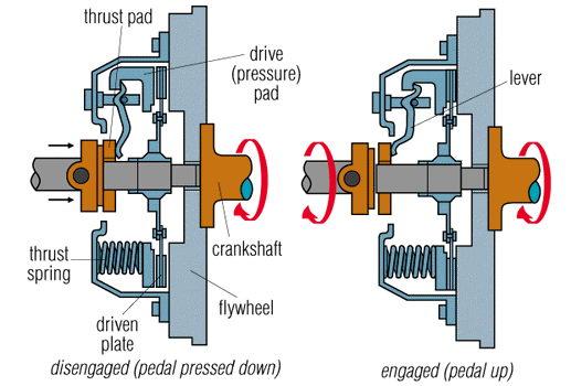 clutch operation