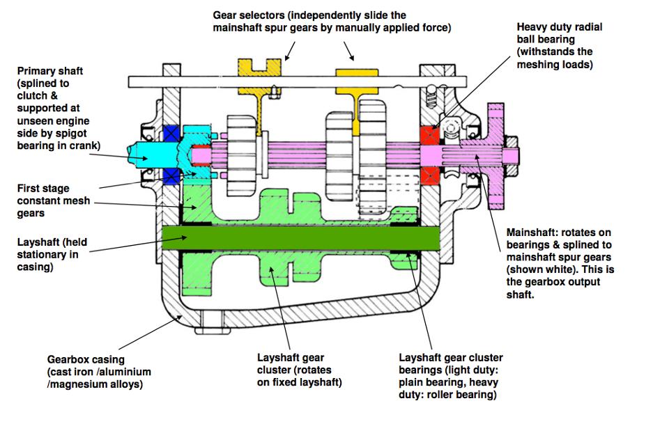 Sliding mesh gearbox