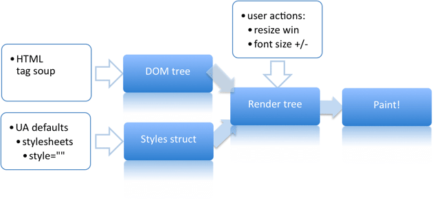 Rendering process in the browser