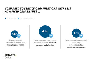 New Deloitte Digital Research Identifies Effective Behaviors of Contact Center Service Innovators