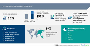 Iron Ore Market size is set to grow by USD 57.5 billion from 2024-2028, Upsurge in consumption of high-strength iron ore and steel to boost the market growth, Technavio