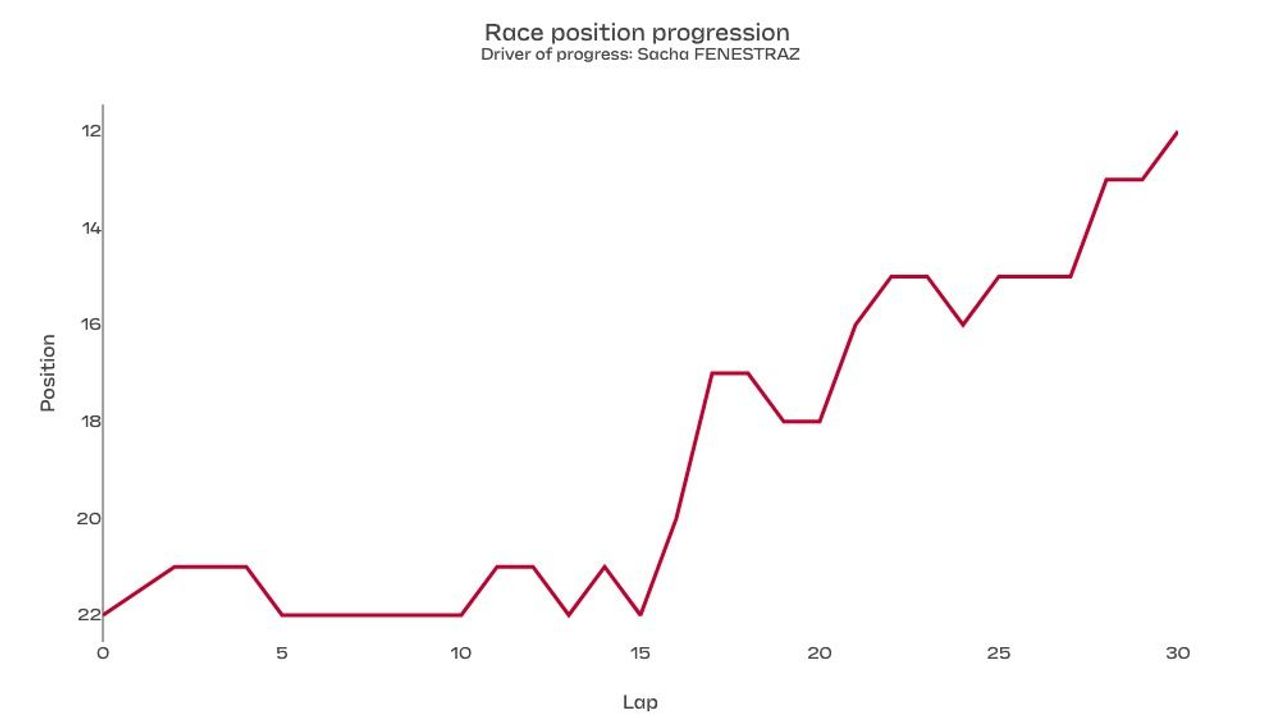 Sacha finishing position R11