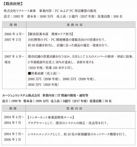 逆編年体形式の職務経歴書見本