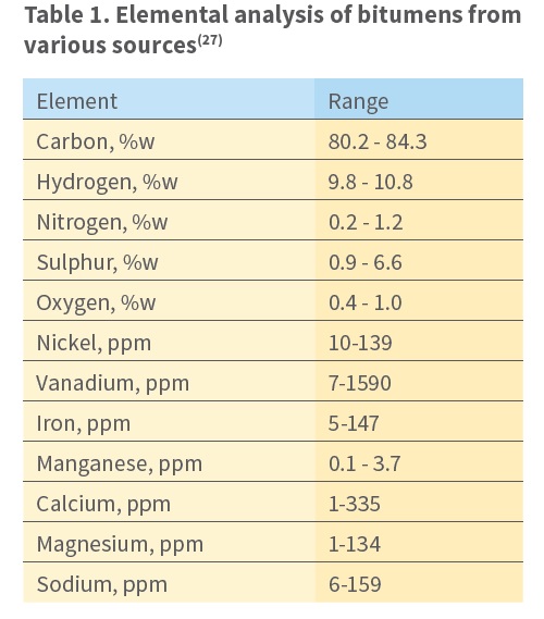 Bitumen components