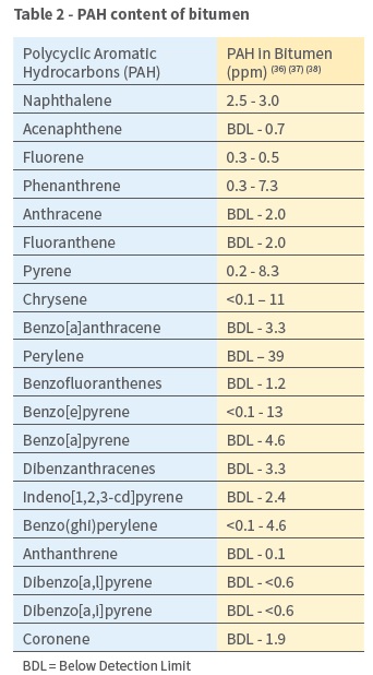 Bitumen components