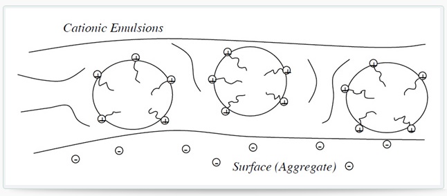 Cationic Bitumen emulsion