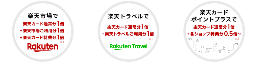 楽天市場で楽天カード通常分1倍 ＋楽天市場ご利用分1倍 ＋楽天カード特典分1倍※1 楽天トラベルで楽天カード通常分1倍 ＋楽天トラベルご利用分1倍 ※2 楽天カードポイントプラスで楽天カード通常分1倍 ＋各ショップ特典分0.5倍から ※3