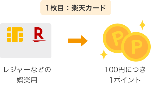 レジャーなどの娯楽用に1枚目を楽天カードにしていると100円につき1ポイント