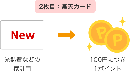 光熱費などの家計用に2枚目を楽天カードにしていると100円につき1ポイント