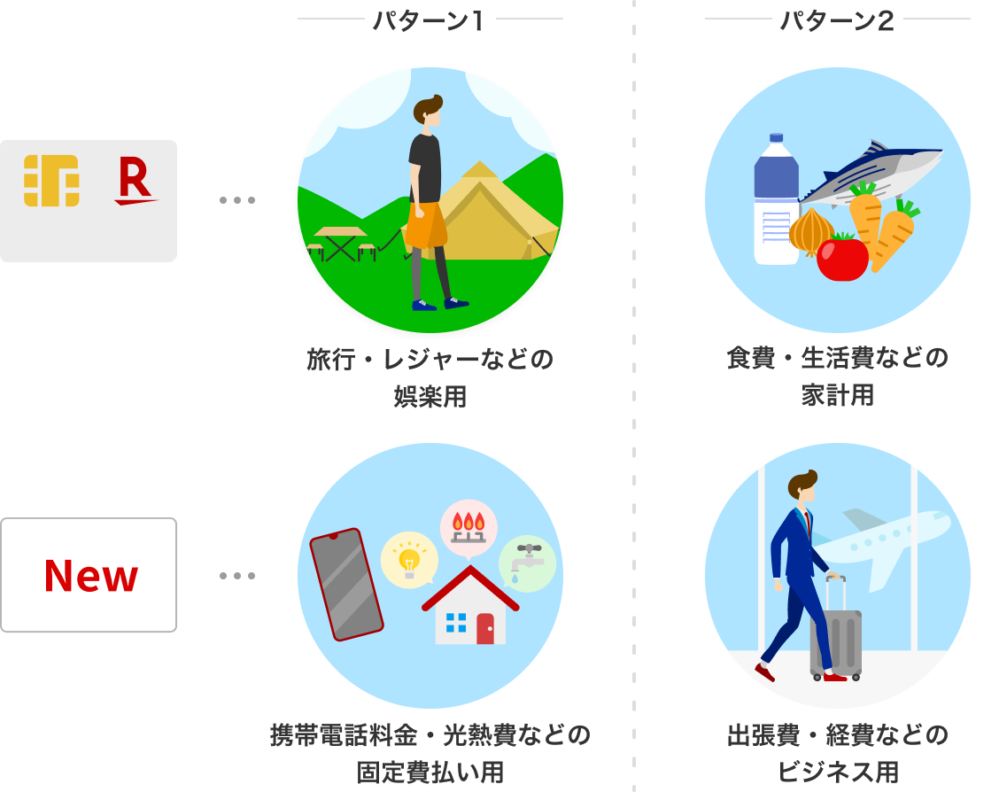 パターン1、1枚目を旅行・レジャーなどの娯楽用、2枚目を携帯電話料金・光熱費などの固定費払い用。パターン2、1枚目を食費・生活費などの家計用、2枚目を出張費・経費などのビジネス用。