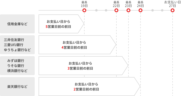 各金融機関の変更期間