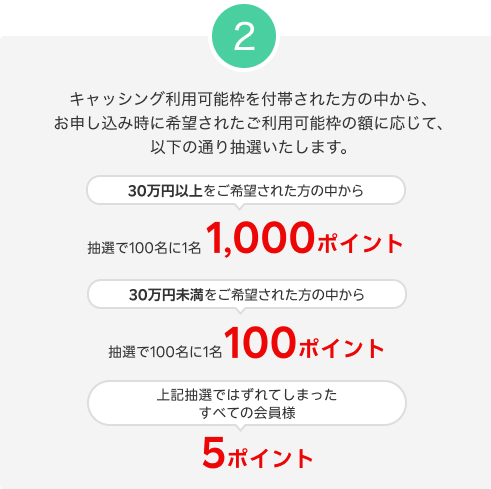 2.キャッシング利用可能枠を付帯された方の中から、お申し込み時に希望されたご利用可能枠の額に応じて、以下の通り抽選いたします。【30万円以上をご希望された方の中から】抽選で100名に1名1,000ポイント・【30万円未満をご希望された方の中から】抽選で100名に1名100ポイント・【上記抽選ではずれてしまったすべての会員様】5ポイント