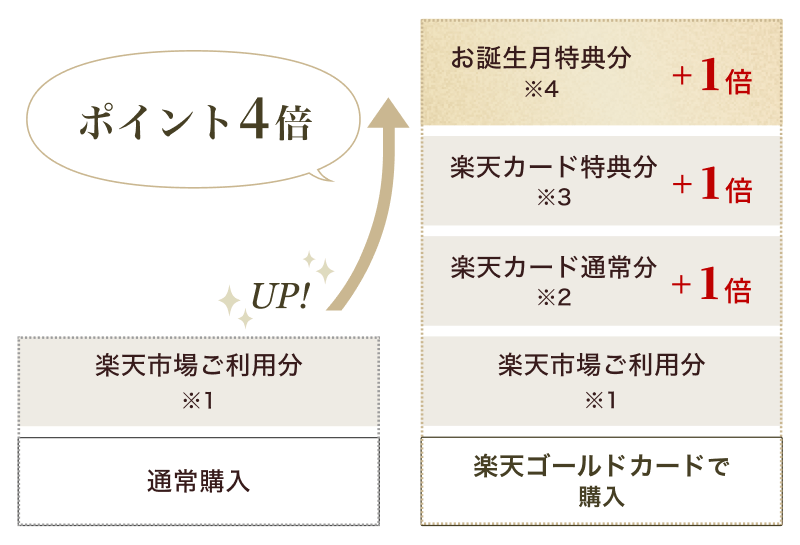 お誕生月に楽天市場・楽天ブックスをご利用いただくと、+1倍のポイントが付き、ポイント4倍でお買い物が可能です。※