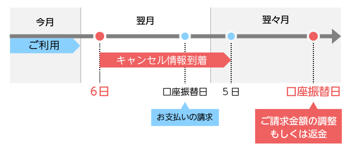 カードを利用した翌月6日以降にキャンセル情報が到着した場合の精算スケジュール