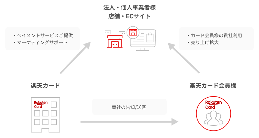 楽天カードから楽天カード会員様 貴社の告知/送客 楽天カードから法人・個人事業者様 店舗・ECサイト ペイメントサービスご提供 マーケティングサポート 楽天カード会員様から法人・個人事業者様 店舗・ECサイト カード会員様の貴社利用 売り上げ拡大