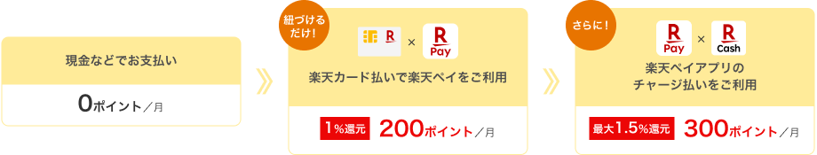 現金などでお支払いの場合、 1カ月に貯まるポイントは0ポイント。楽天カード払いで楽天ペイをご利用していただくと、1％還元で1カ月に200ポイント貯まる。さらに楽天ペイアプリのチャージ払いをご利用の場合、最大1.5％還元で1カ月に300ポイント貯まる。