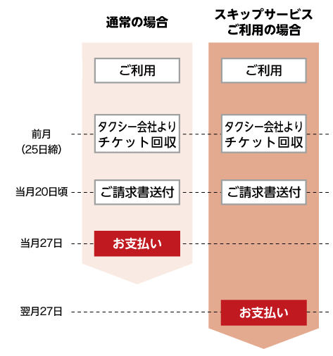 お支払いのサイクル、通常の場合とスキップサービスご利用の場合のイメージ図