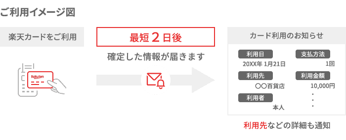 楽天カードをご利用 最短2日後確定した情報が届きます カード利用のお知らせ 利用先などの詳細を通知