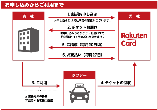 図：お申し込みからご利用まで 1.新規お申し込み（お申し込みには弊社所定の審査がございます。） 2.チケットお届け お申し込みからチケットお届けまで約2週間～1ヶ月ほどいただきます。3.ご利用（出張先での移動、接待やお客様の送迎） 4.チケットの回収 5.ご請求（毎月20日頃） 6.お支払い（毎月27日。27日が土・日・祝日の場合は、翌営業日のお引き落としとなります。）