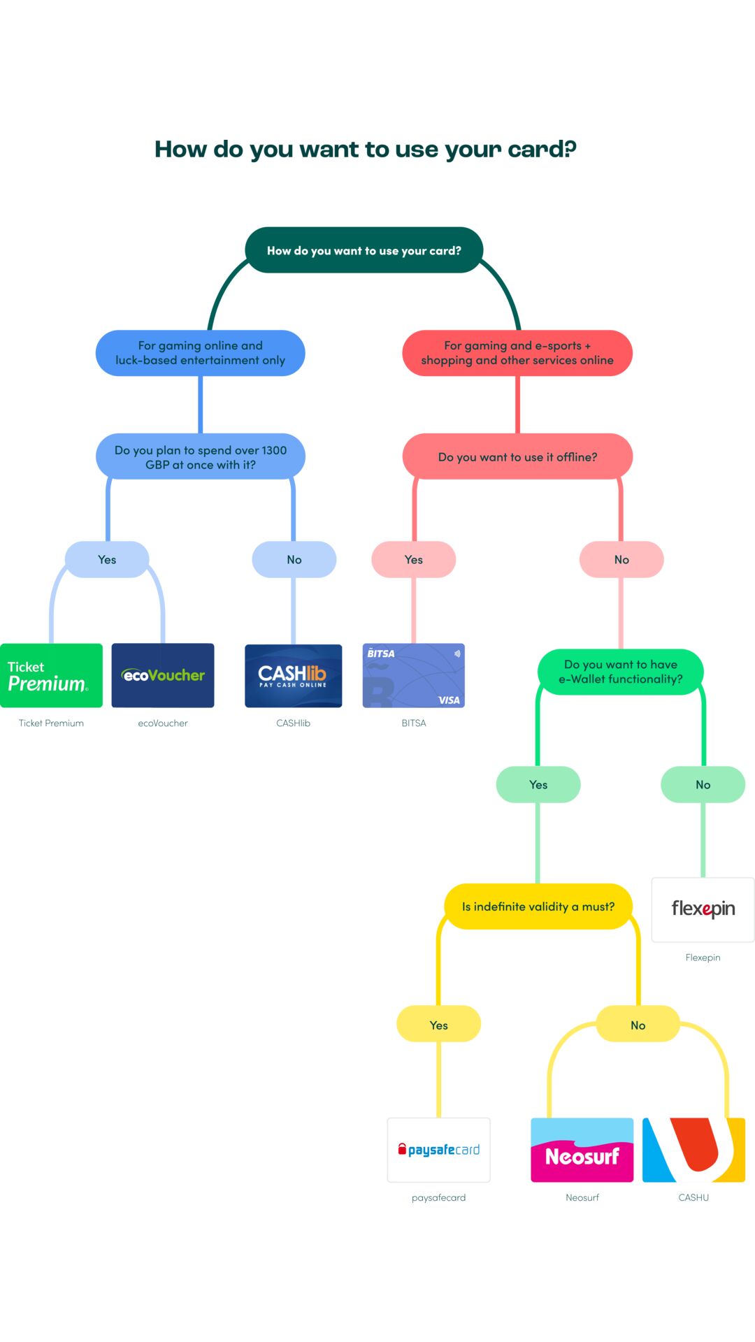 Compare prepaid credit cards for the best match