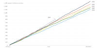 A line chart showing the cumulative number of people killed by police each year, from the start of 2019 to July 14, 2024. Each previous year’s line starts at 0 and ends between 1,100 and 1,375 killings. So far in 2024, 796 people have been killed by police, the most at this point in the year of any of the years shown.