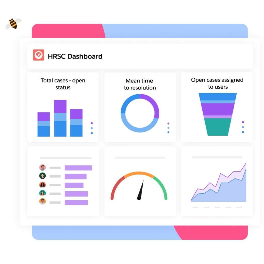 A dashboard of a human resources service center platform