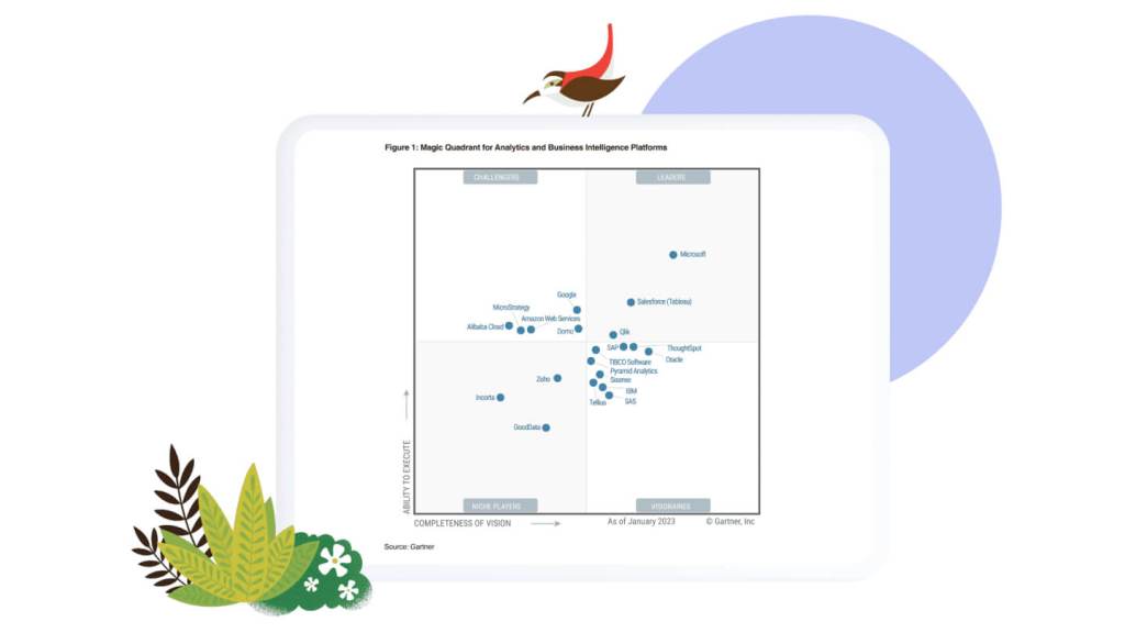 Image of Gartner Magic Quadrant rankings.