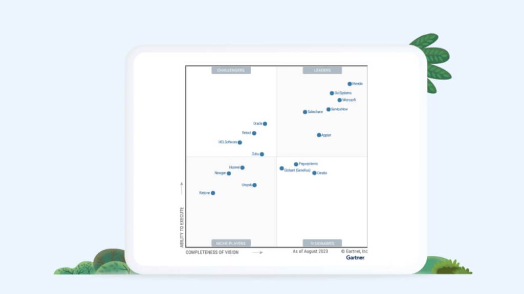 Image of Gartner Magic Quadrant rankings.