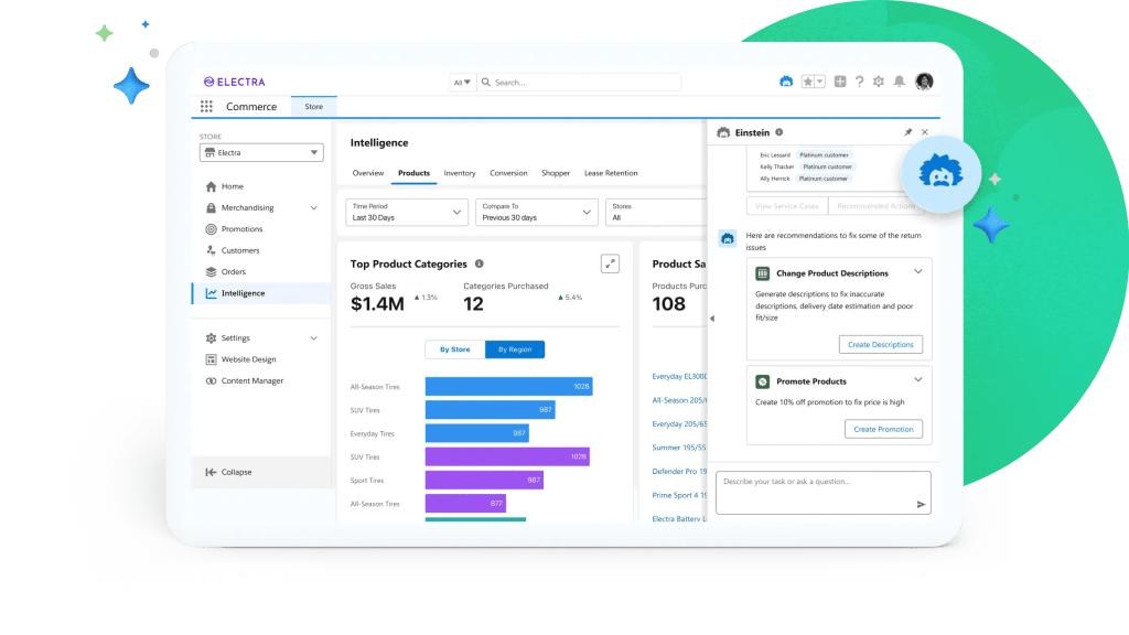 Intelligence dashboard for Electra company is open, showing Top Product Catagories, Gross Sales, and Categories Purchased. A chat window with Einstein is open, message reads "Here are recommendations to fix some of the return issues."	