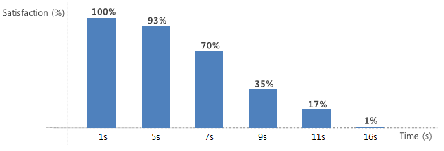 Figure 1. User satisfaction with application launch time