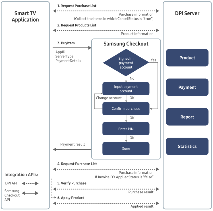 Figure 3. In-app purchase management