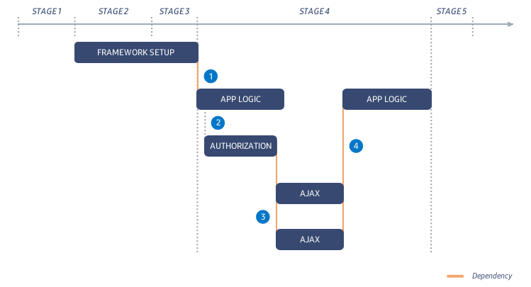 Figure 3. Original application launch logic