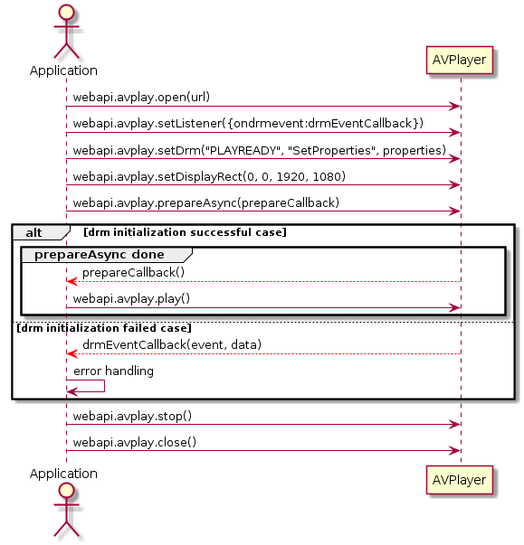 Figure 2. Sequence Diagram in PlayReady getrights case