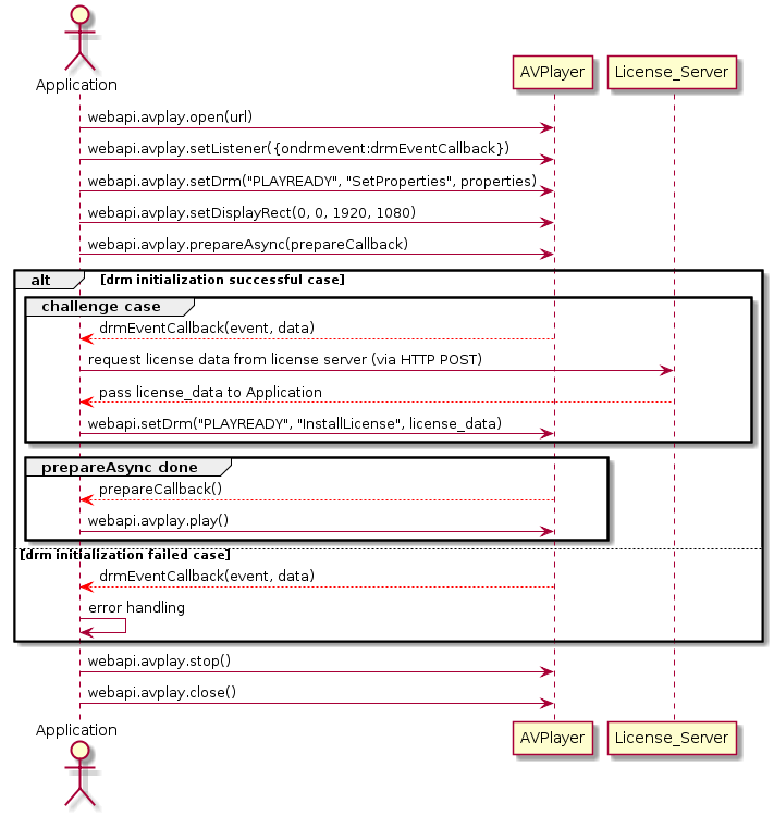 Figure 3. Sequence Diagram in PlayReady genchallenge case