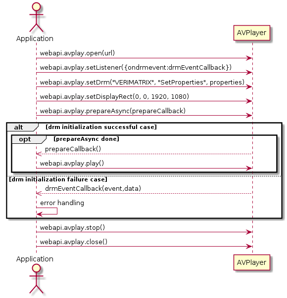 Figure 4. Sequence Diagram in Verimatrix case