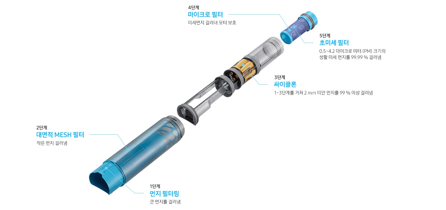 BESPOKE 슬림 내부의 미세먼지 배출 차단 시스템이 각 부품을 나열하여 보여지고 있습니다. 1단계 먼지 필터링 큰 먼지를 걸러냄, 2단계 대면적 MESH 필터 작은 먼지 걸러냄, 3단계 싸이클론 1~3단계를 거쳐 2mm 미만 먼지를 99% 이상 걸러냄, 4단계 마이크로 필터 미세먼지 걸러내 모터 보호, 5단계 초미세 필터 0.5~4.2 마이크로 미터 (PM) 크기의 생활 미세먼지를 99.999% 걸러냄