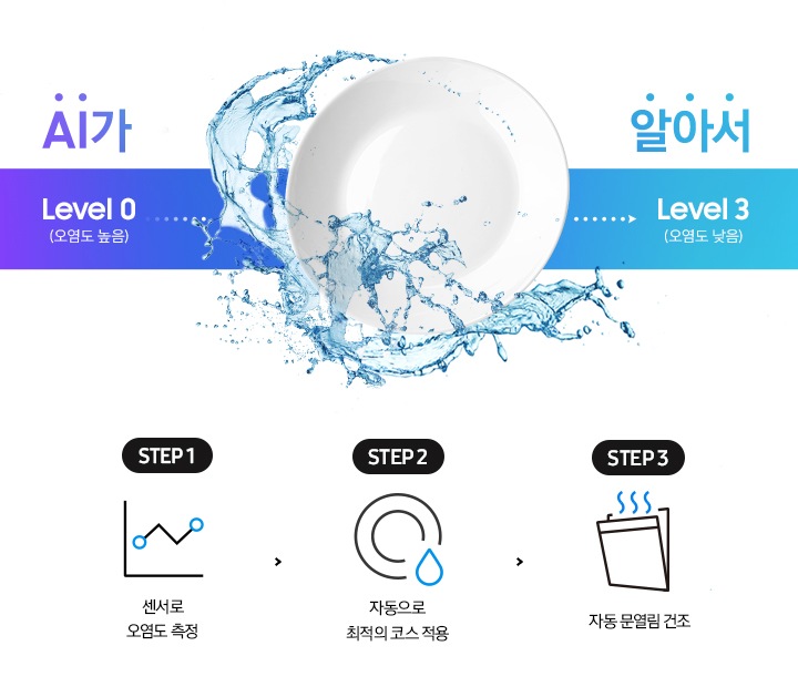 AI가 알아서. 보라색 바탕에 Level0 (오염도 높음) 에서 하늘색 바탕 Level3 (오염도 낮음)으로 변하는 그래프 가운데 하얀색 접시가 세척되는 모습이 있습니다. 그래프 아이콘과 STEP 1. 센서로 오염도 측정 , 접시와 물방울 아이콘과 STEP 2.자동으로 최적의 코스 적용, 문이 열리고 수증기가 날아가는 아이콘과 STEP 3. 자동 문열림 건조 