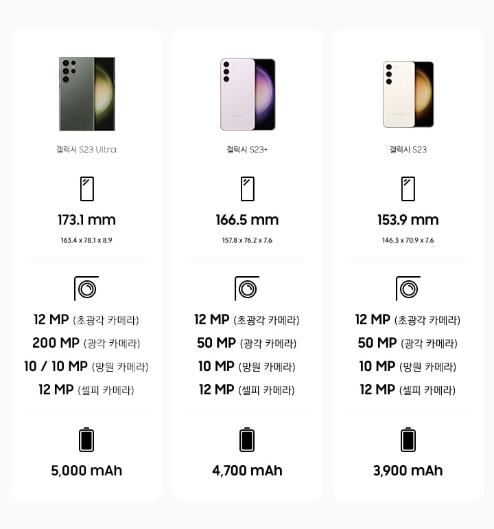 갤럭시 S23 비교표 입니다. 제일 좌측에는 갤럭시 S23 Ulta의 제품이미지와 제품명이 있고, 아래로 화면 대각선 크기 173.1 mm (163.4 x 78.1 x 8.9),카메라 해상도 12 MP (초광각 카메라), 200 MP (광각 카메라), 10/10 MP (망원 카메라) 12 MP (셀피 카메라) , 5,000 mAh 배터리 내용이 기재되어 있습니다. 중앙에는 갤럭시 S23+의 제품이미지와 제품명이 있고, 아래로 화면 대각선 크기 166.5 mm (157.8x76.2x7.6),카메라 해상도  12 MP (초광각 카메라), 50 MP (광각 카메라), 10 MP (망원 카메라) 12 MP (셀피 카메라) , 4,700 mAh 배터리 내용이 기재되어 있습니다. 우측에는 갤럭시 S23의 제품이미지와 제품명이 있고, 아래로 화면 대각선 크기 153.9 mm (146.3x70.9x7.6),카메라 해상도  12 MP (초광각 카메라), 50 MP (광각 카메라), 10 MP (망원 카메라) 12 MP (셀피 카메라) , 3,900 mAh 배터리 내용이 기재되어 있습니다. 