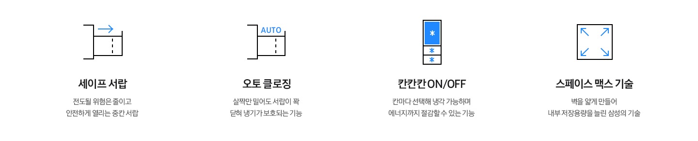 총 4가지의 기능을 아이콘과 함께 설명하고 있습니다. 첫번째는 서랍이 열리는 이미지를 표현하는 아이콘과 함께 세이프 서랍 기능을 전도될 위험은 줄이고 안전하게 열리는 중칸 서랍 이라고 설명하고 있습니다. 두번째는 서랍이 열린 상태로 AUTO라는 텍스트가 들어간 아이콘과 함께 오토 클로징 기능을 살짝만 밀어도 서랍이 꽉 닫혀 냉기가 보호되는 기능 이라고 설명하고 있습니다. 세번째는 4도어 김치냉장고 아이콘에 상칸은 파란색으로 표현 후 각 도어마다 *표시되어 있는 아이콘과 함께 칸칸칸 ON/OFF 기능을 칸마다 선택해 냉각 가능하며 에너지까지 절감할 수 있는 기능 이라고 설명하고 있습니다. 네번째는 사각형에 각 모서리로 화살표를 이용해 넓히는 느낌의 아이콘과 함께 스페이스 맥스 기술을 벽을 얇게 만들어 내부 저장용량을 늘린 삼성의 기술 이라고 설명하고 있습니다.