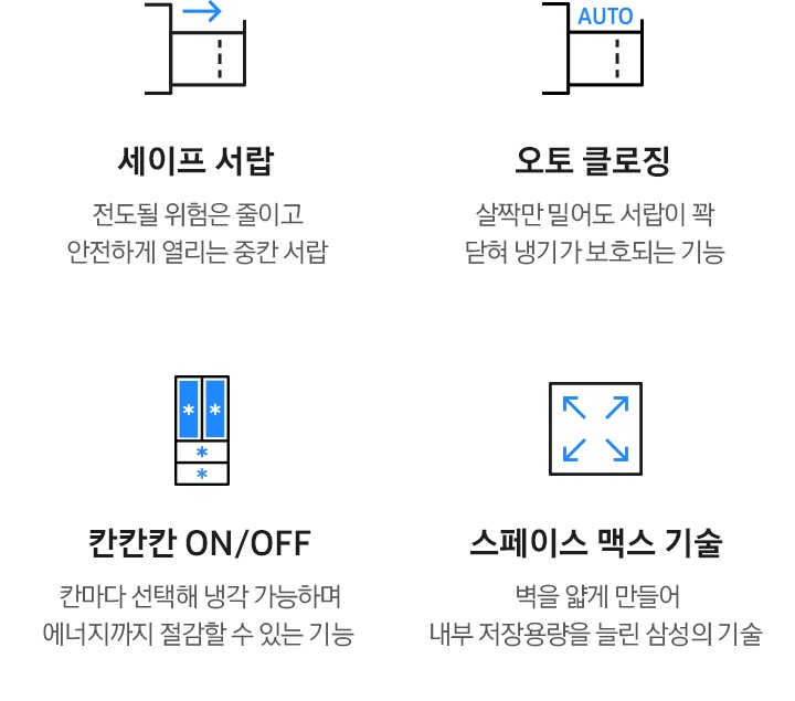 총 4가지의 기능을 아이콘과 함께 설명하고 있습니다. 첫번째는 서랍이 열리는 이미지를 표현하는 아이콘과 함께 세이프 서랍 기능을 전도될 위험은 줄이고 안전하게 열리는 중칸 서랍 이라고 설명하고 있습니다. 두번째는 서랍이 열린 상태로 AUTO라는 텍스트가 들어간 아이콘과 함께 오토 클로징 기능을 살짝만 밀어도 서랍이 꽉 닫혀 냉기가 보호되는 기능 이라고 설명하고 있습니다. 세번째는 4도어 김치냉장고 아이콘에 상칸은 파란색으로 표현 후 각 도어마다 *표시되어 있는 아이콘과 함께 칸칸칸 ON/OFF 기능을 칸마다 선택해 냉각 가능하며 에너지까지 절감할 수 있는 기능 이라고 설명하고 있습니다. 네번째는 사각형에 각 모서리로 화살표를 이용해 넓히는 느낌의 아이콘과 함께 스페이스 맥스 기술을 벽을 얇게 만들어 내부 저장용량을 늘린 삼성의 기술 이라고 설명하고 있습니다.