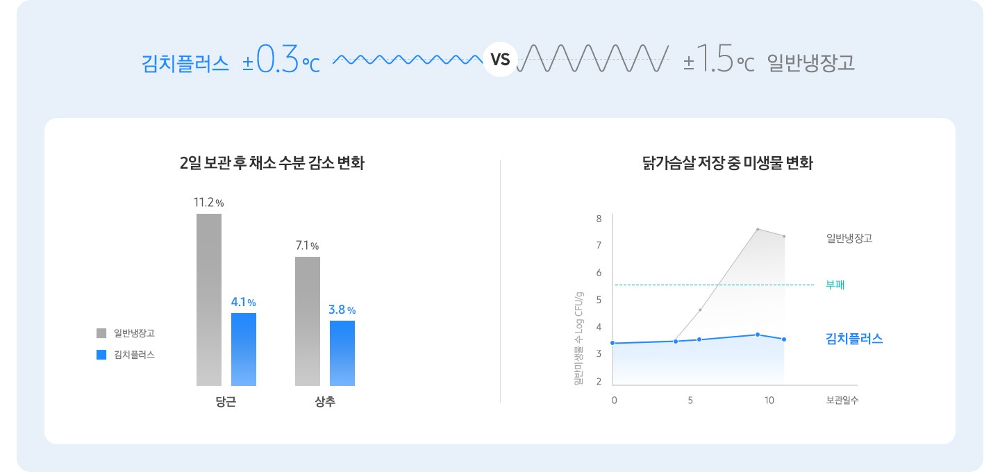 화이트 배경에 상단에는 ±1.5℃의 온도편차의 일반냉장고와 ±0.3℃의 온도편차의 김치플러스를 비교하는 그래프가 있고, 아래 우측에는 닭가슴살 저장 중 미생물 변화를 일반냉장고와 김치플러스 기준으로 비교하는 그래프가 있습니다. 보관일 수 10일 진행 시 일반미생물 수 기준으로 일반냉장고는 5일 이후부터 급격하게 부패속도가 빨라지는 반면, 김치플러스는 부패가 거의 진행되지 않음을 알 수 있습니다. 아래 좌측에는 2일 보관 후 채소 수분 감소 변화를 일반냉장고와 김치플러스 기준으로 비교하는 그래프가 있습니다. 당근의 경우 일반냉장고 11.2%, 김치플러스 4.1%, 상추의 경우 일반냉장고 7.1%, 김치플러스 3.8%로 김치플러스의 수분감소가 더 느리게 진행되는 점을 알 수 있습니다.