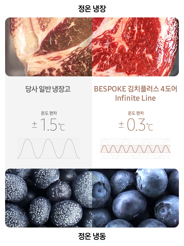 왼쪽에는 당사 일반 냉장고 온도 편차가 1.5도 라고 적혀져 있고 오른쪽에는 BESPOKE 김치플러스 1도어 Infinite Line 온도 편차가 0.3도라는것이 적혀있스빈다.