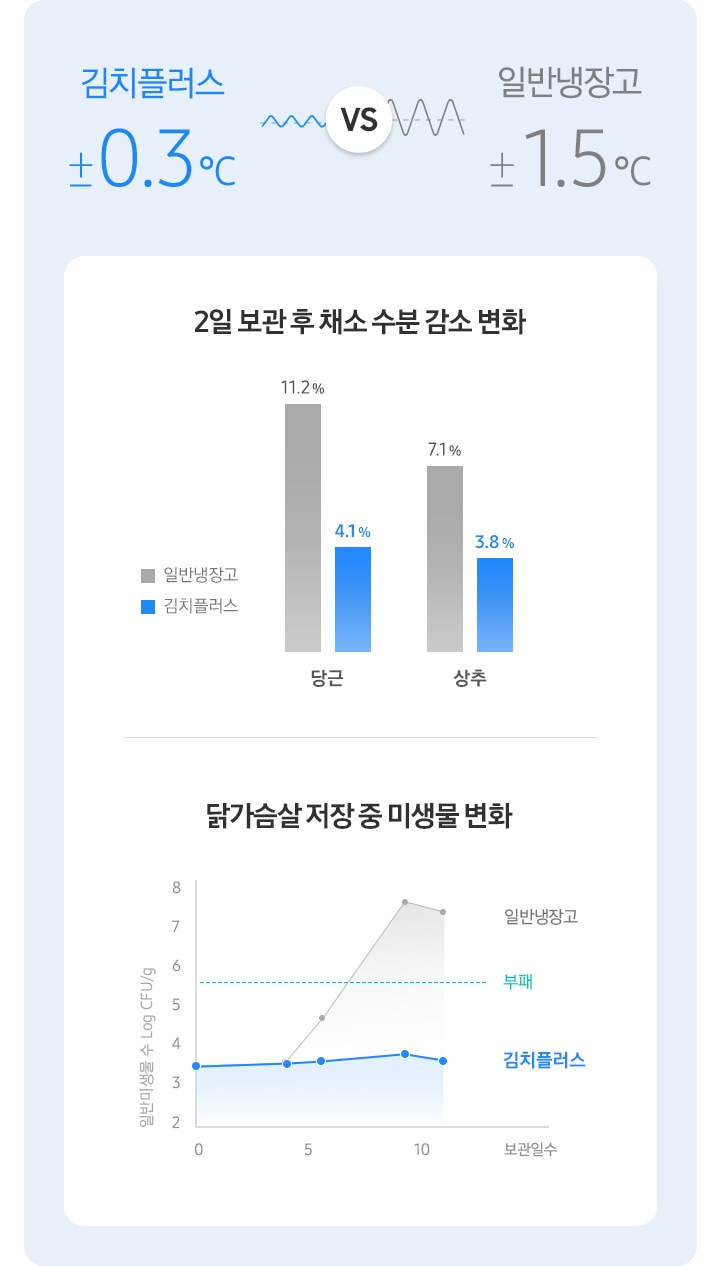 초정온 맞춤보관 기능 사용에 따른 김치플러스와 일반냉장고의 수분 감소 변화와 미생물 변화 비교 그래프가 보여지고 있습니다.